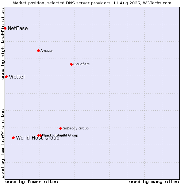 Market position of World Host Group vs. Viettel vs. NetEase