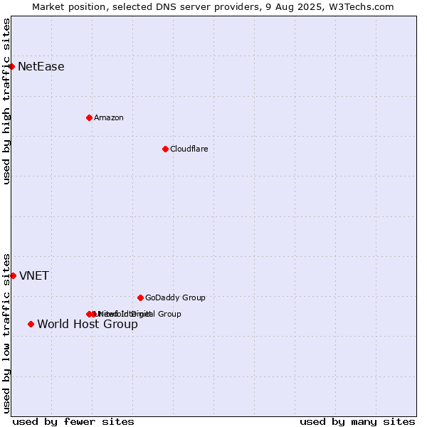 Market position of World Host Group vs. VNET vs. NetEase