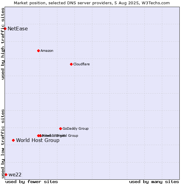 Market position of World Host Group vs. we22 vs. NetEase