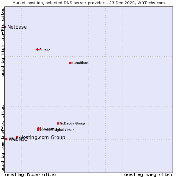 Market position of Hosting.com Group vs. WebNIC vs. NetEase