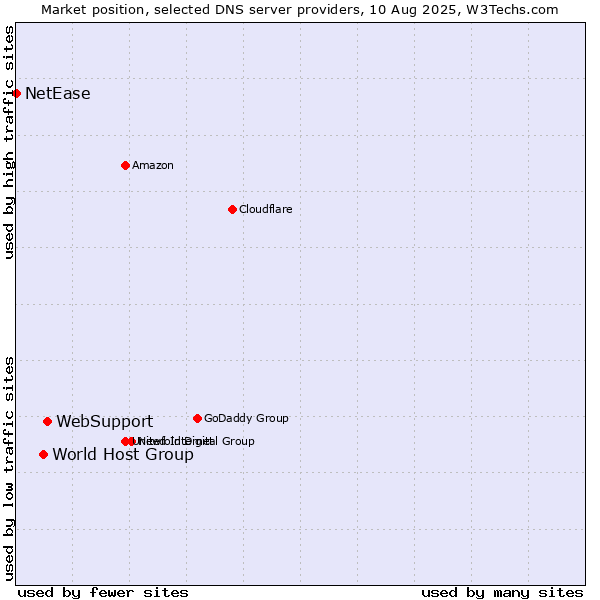 Market position of WebSupport vs. World Host Group vs. NetEase