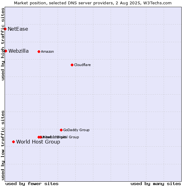 Market position of World Host Group vs. Webzilla vs. NetEase