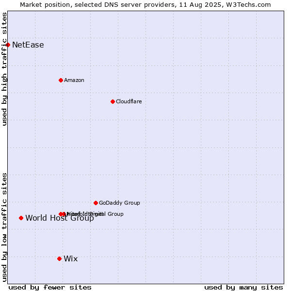 Market position of Wix vs. World Host Group vs. NetEase