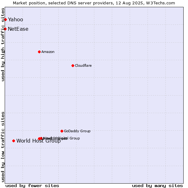 Market position of World Host Group vs. Yahoo vs. NetEase