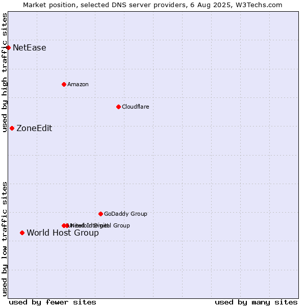 Market position of World Host Group vs. ZoneEdit vs. NetEase