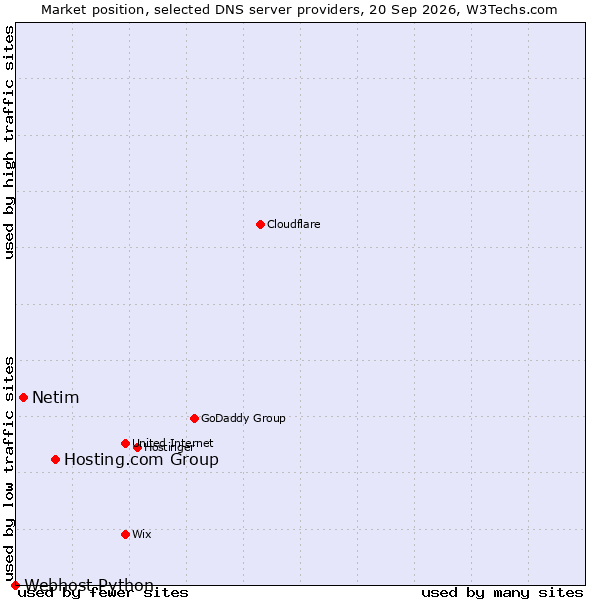 Market position of Hosting.com Group vs. Netim vs. Webhost Python