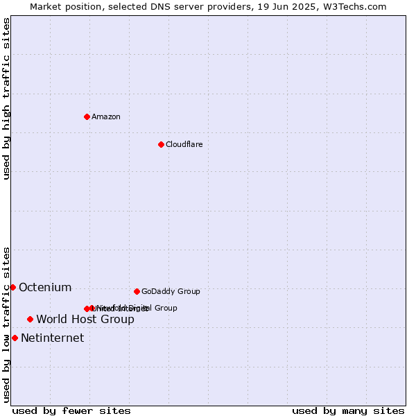 Market position of World Host Group vs. Netinternet vs. Octenium