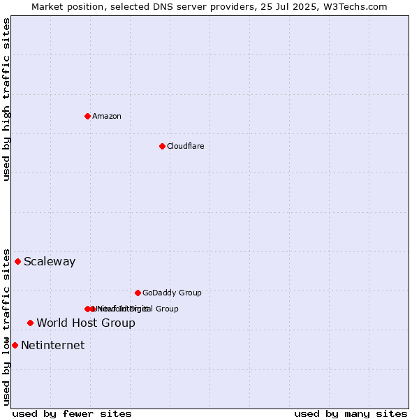 Market position of World Host Group vs. Scaleway vs. Netinternet