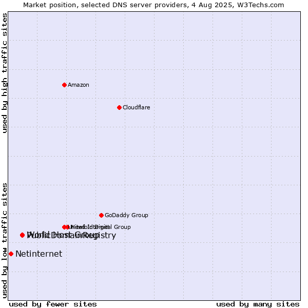 Market position of PublicDomainRegistry vs. World Host Group vs. Netinternet