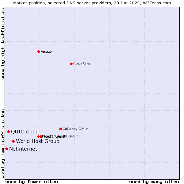 Market position of World Host Group vs. QUIC.cloud vs. Netinternet