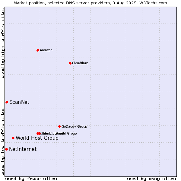 Market position of World Host Group vs. ScanNet vs. Netinternet
