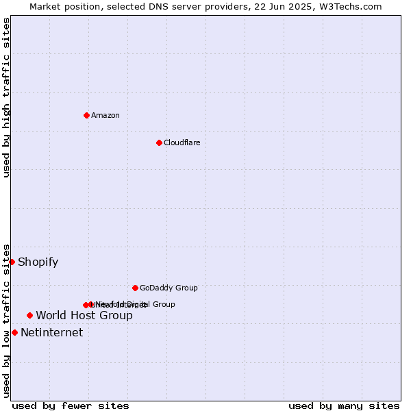 Market position of World Host Group vs. Netinternet vs. Shopify