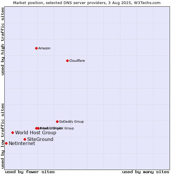 Market position of SiteGround vs. World Host Group vs. Netinternet