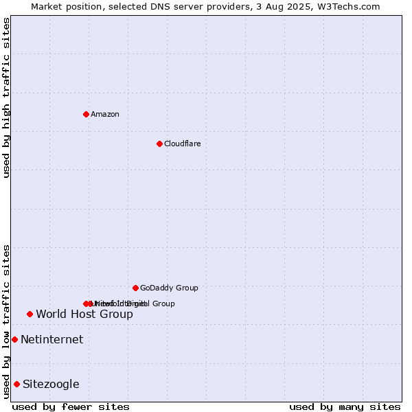 Market position of World Host Group vs. Sitezoogle vs. Netinternet