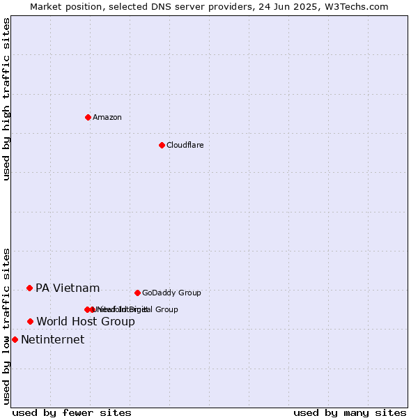 Market position of World Host Group vs. PA Vietnam vs. Netinternet