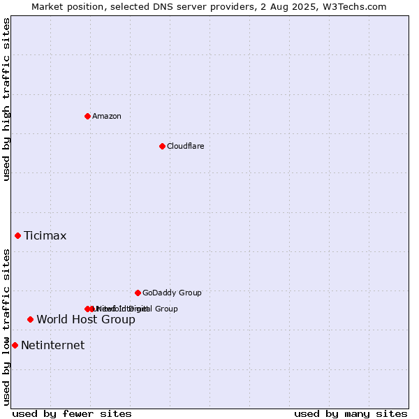 Market position of World Host Group vs. Ticimax vs. Netinternet