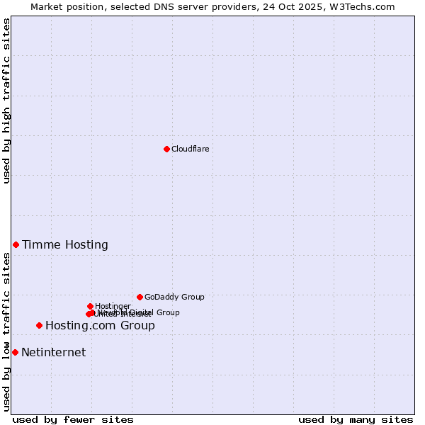 Market position of Hosting.com Group vs. Timme Hosting vs. Netinternet