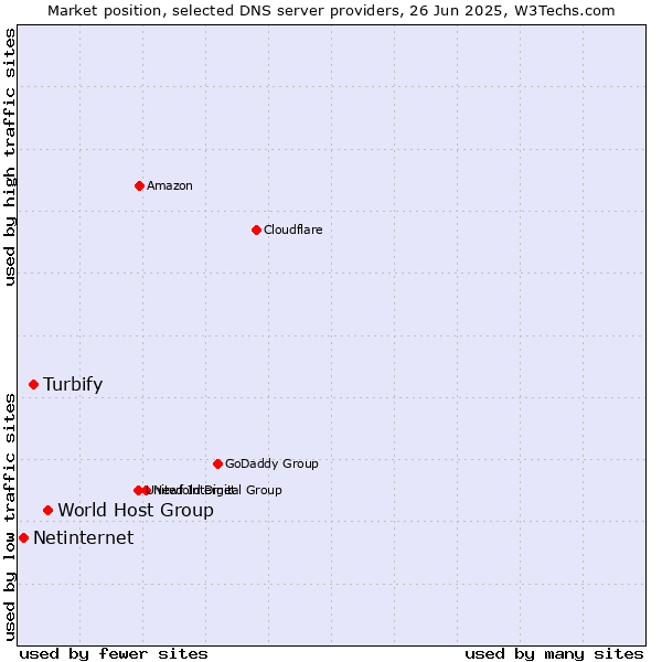 Market position of World Host Group vs. Turbify vs. Netinternet