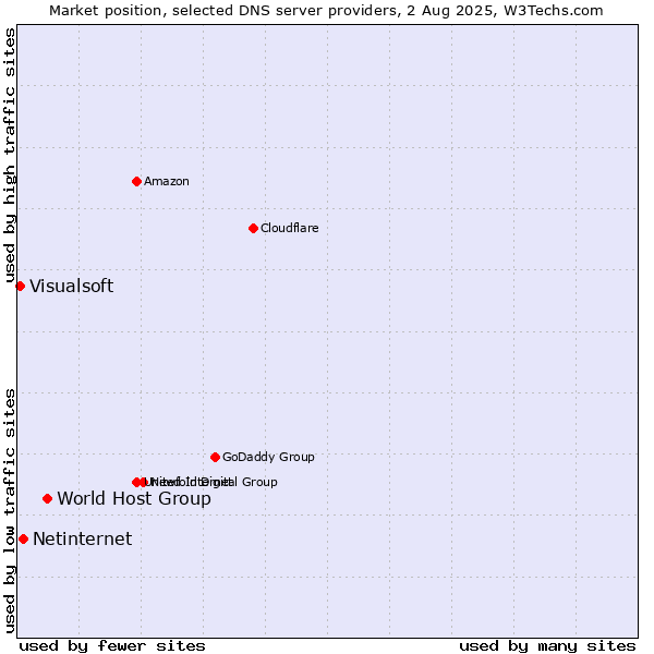 Market position of World Host Group vs. Netinternet vs. Visualsoft