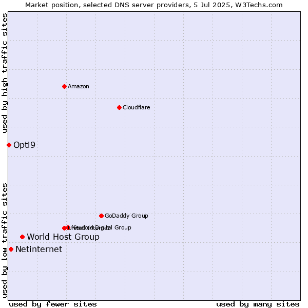 Market position of World Host Group vs. Netinternet vs. Opti9