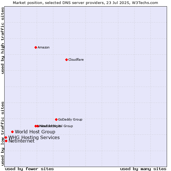 Market position of World Host Group vs. Netinternet vs. WHG Hosting Services