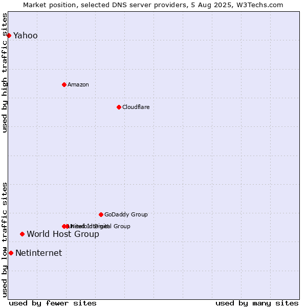 Market position of World Host Group vs. Netinternet vs. Yahoo
