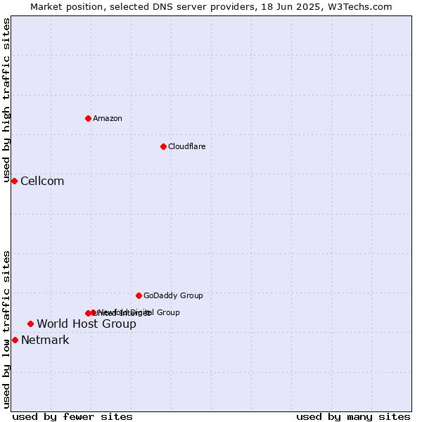 Market position of World Host Group vs. Netmark vs. Cellcom