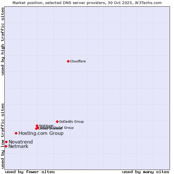 Market position of Hosting.com Group vs. Novatrend vs. Netmark