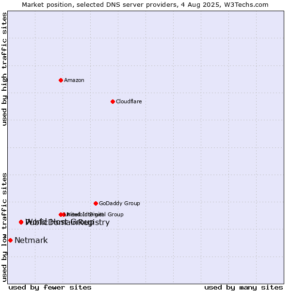 Market position of PublicDomainRegistry vs. World Host Group vs. Netmark
