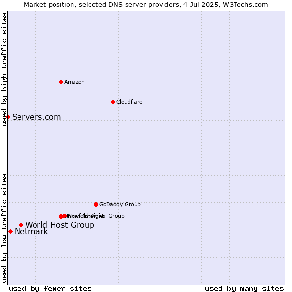 Market position of World Host Group vs. Netmark vs. Servers.com
