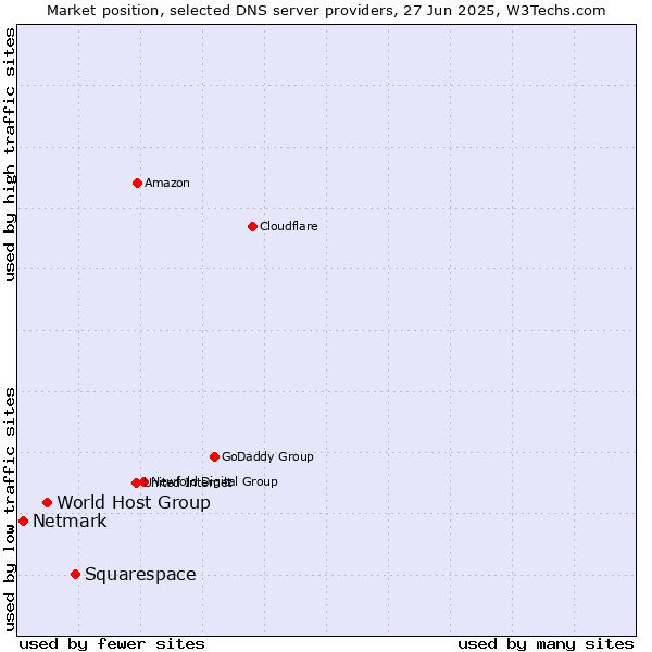 Market position of Squarespace vs. World Host Group vs. Netmark