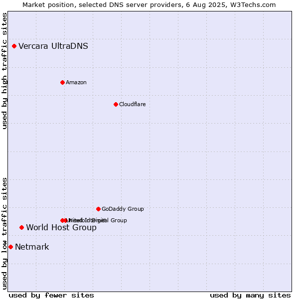 Market position of World Host Group vs. Vercara UltraDNS vs. Netmark