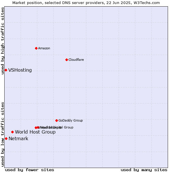 Market position of World Host Group vs. Netmark vs. VSHosting
