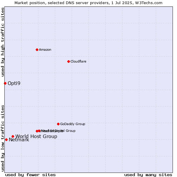 Market position of World Host Group vs. Netmark vs. Opti9
