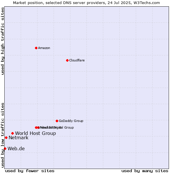 Market position of World Host Group vs. Netmark vs. Web.de