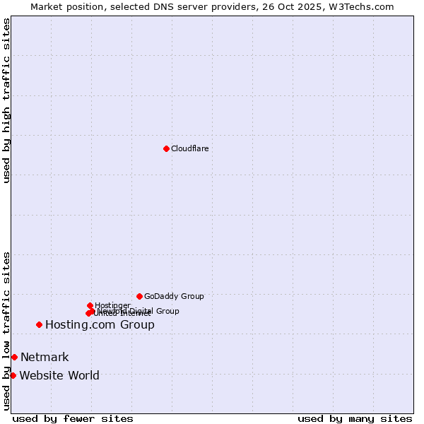 Market position of Hosting.com Group vs. Netmark vs. Website World
