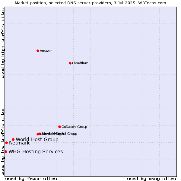 Market position of World Host Group vs. Netmark vs. WHG Hosting Services
