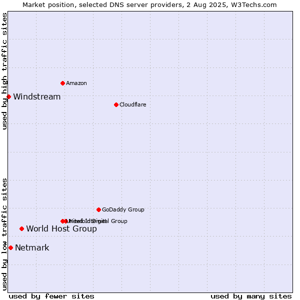 Market position of World Host Group vs. Netmark vs. Windstream
