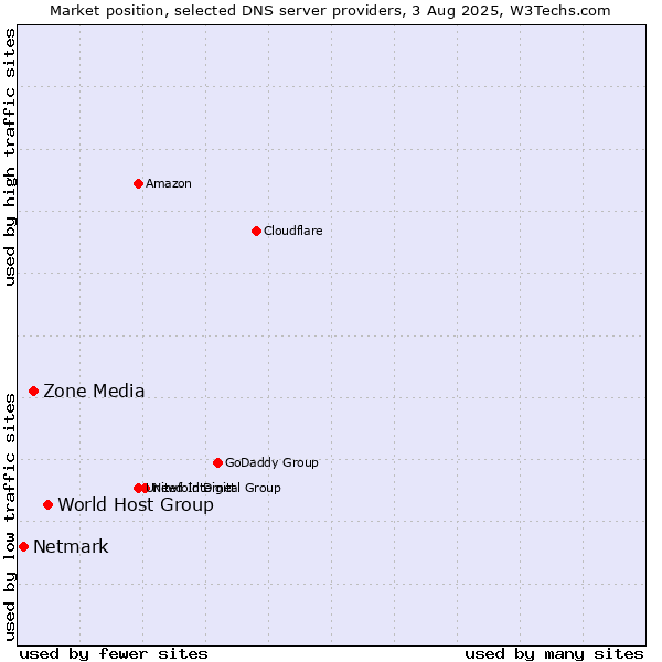 Market position of World Host Group vs. Zone Media vs. Netmark