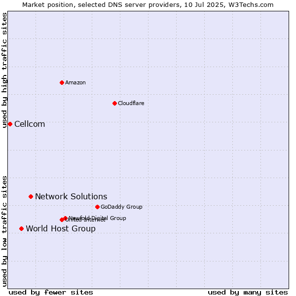 Market position of Network Solutions vs. World Host Group vs. Cellcom