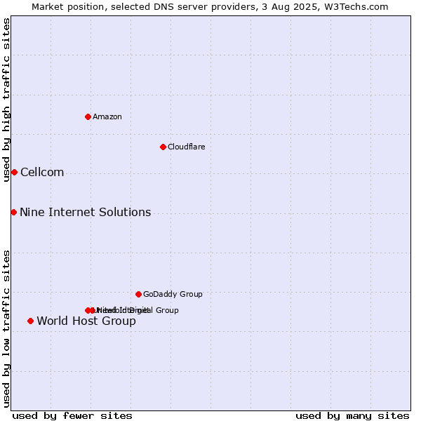 Market position of World Host Group vs. Cellcom vs. Nine Internet Solutions