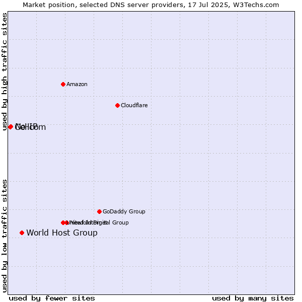 Market position of World Host Group vs. No-IP vs. Cellcom