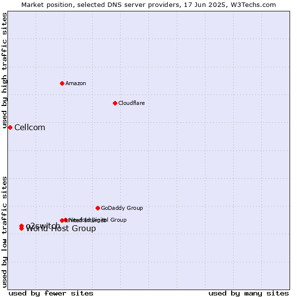 Market position of o2switch vs. World Host Group vs. Cellcom