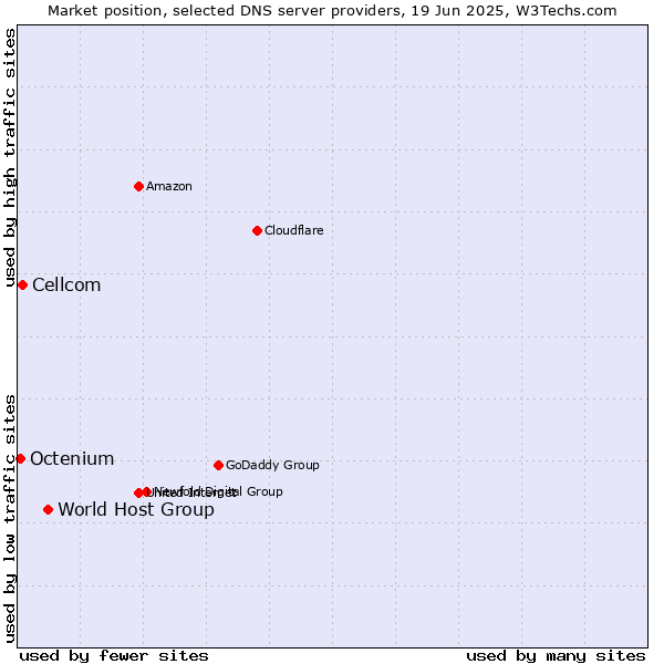 Market position of World Host Group vs. Cellcom vs. Octenium