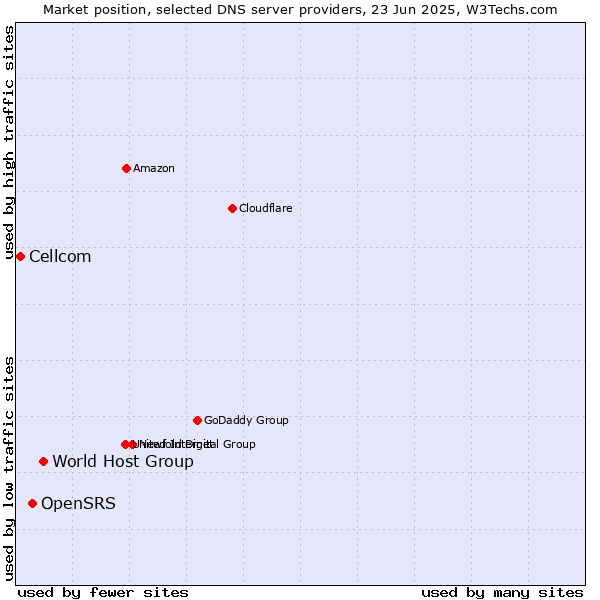 Market position of World Host Group vs. OpenSRS vs. Cellcom