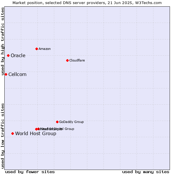 Market position of World Host Group vs. Oracle vs. Cellcom