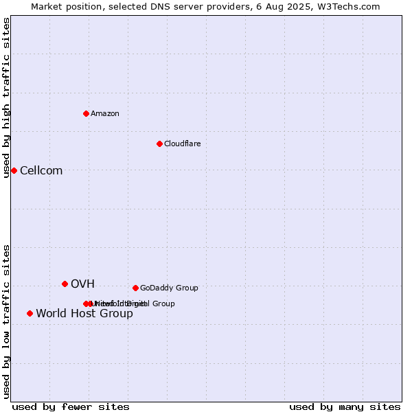 Market position of OVH vs. World Host Group vs. Cellcom