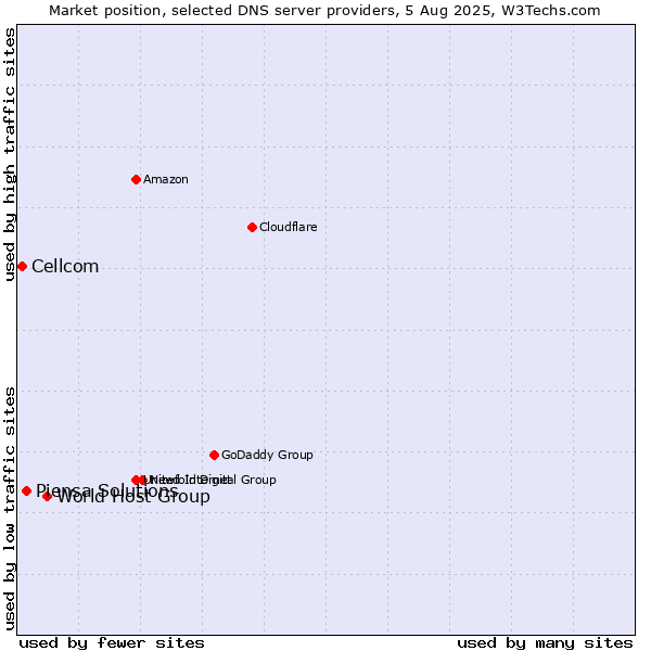 Market position of World Host Group vs. Piensa Solutions vs. Cellcom