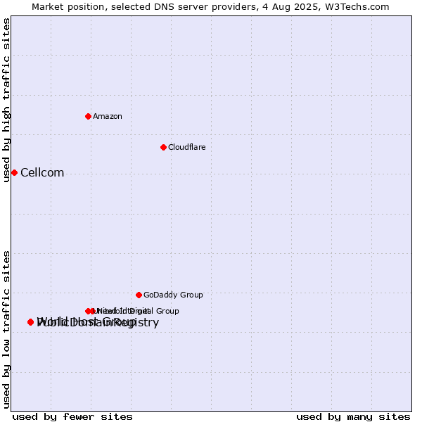 Market position of PublicDomainRegistry vs. World Host Group vs. Cellcom