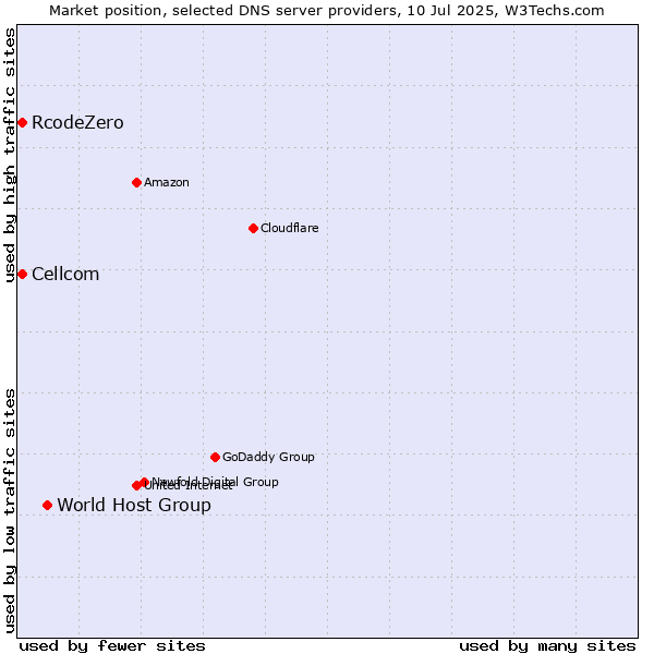 Market position of World Host Group vs. Cellcom vs. RcodeZero